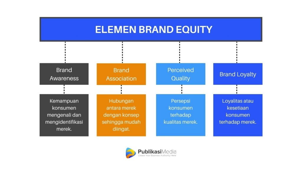 apa itu brand equity