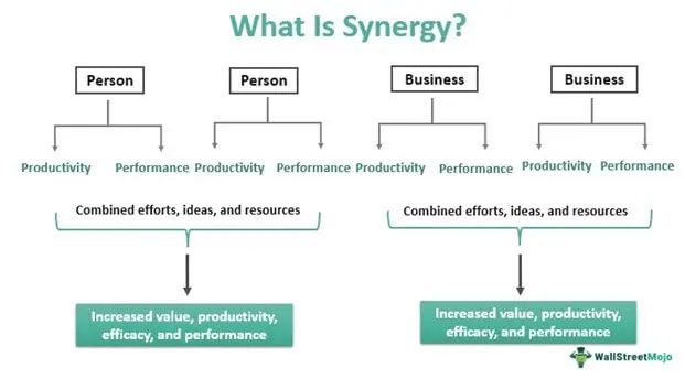 sinergi adalah