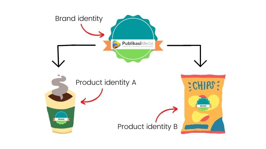 identitas produk dapat berupa