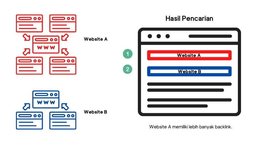 apakah backlink masih diperlukan