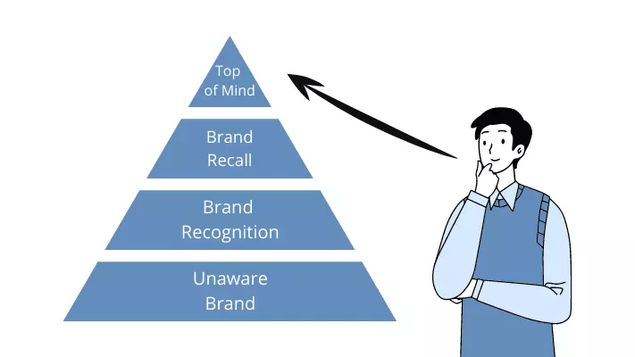 pengertian brand awareness