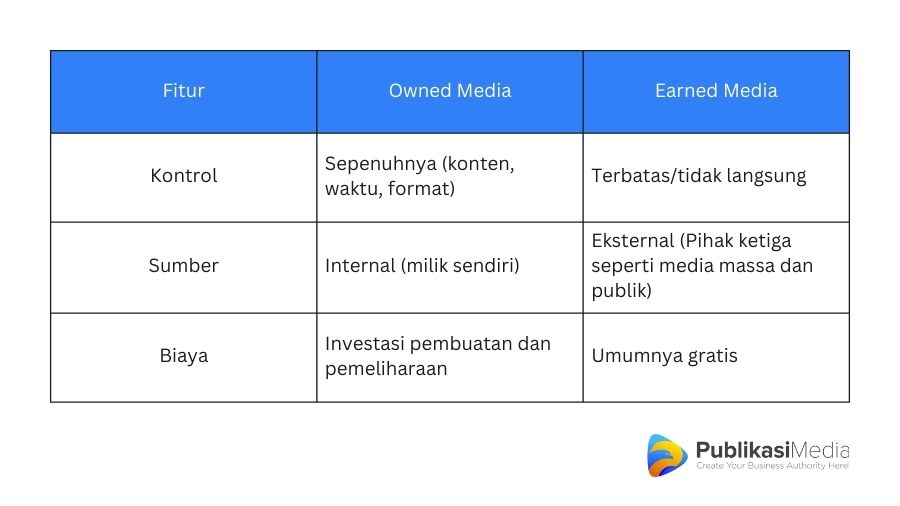 perbedaan owned media dan earned media
