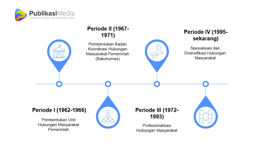 sejarah humas indonesia