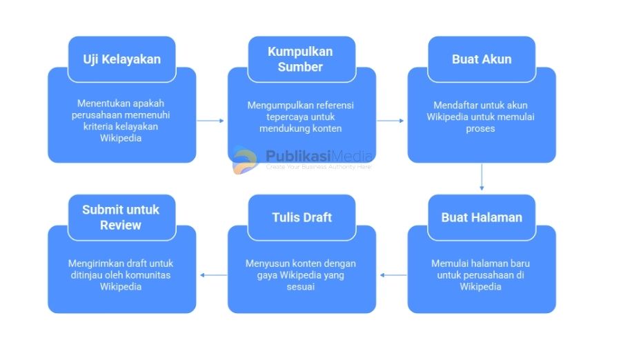 cara membuat wikipedia perusahaan